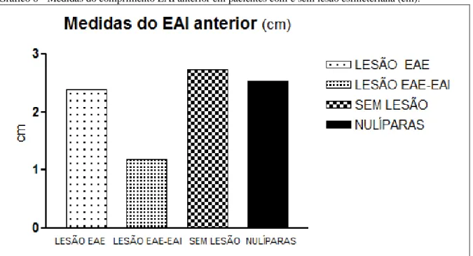 Gráfico 6 - Medidas do comprimento EAI anterior em pacientes com e sem lesão esfincteriana (cm)