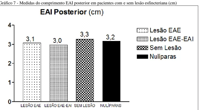 Gráfico 7 - Medidas do comprimento EAI posterior em pacientes com e sem lesão esfincteriana (cm) 