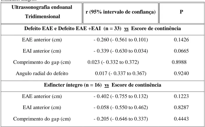 Tabela  4  –  Correlação  entre  os  escores  de  continência  e  comprimentos  do  esfíncter  medidos  por  US-3D    em  pacientes com defeitos esfincterianos (defeito do EAS e defeito combinado do EAS e IAS) e em pacientes com  esfíncteres íntegros