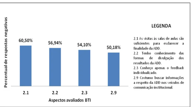 Gráfico 3: Índices de asserções negativas na avaliação discente quanto à divulgação dos resultados e  finalidade do processo avaliativo no IFCE, campus Sobral, no período de 2009 a 2012.