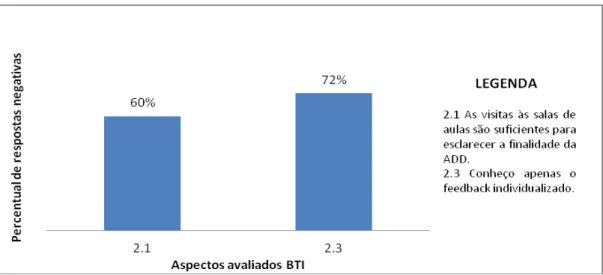 Gráfico 4: Índices de asserções negativas na avaliação docente quanto à divulgação dos resultados     e finalidade do processo avaliativo no IFCE, campus Sobral, no período de 2009 a 2012.