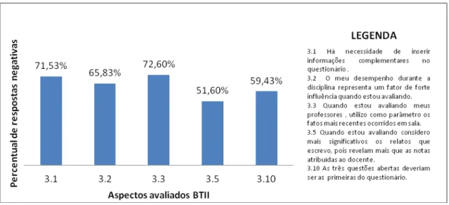 Gráfico 7: Índices de asserções negativas na avaliação discente quanto ao instrumento utilizado para  avaliar o desempenho dos professores no IFCE, campus Sobral, no período de 2009 a 2012
