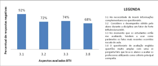 Gráfico 8: Índices de asserções negativas na avaliação docente quanto ao instrumento utilizado para  avaliar o desempenho dos professores no IFCE, campus Sobral, no período de 2009 a 2012.