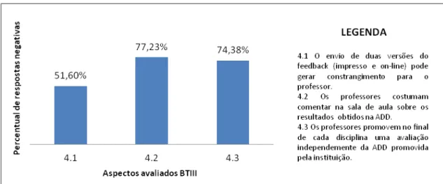 Gráfico  11:  Índices  de  asserções  negativas  na  avaliação  discente  quanto  à  influência  do  feedback  individualizado concedido aos professores para melhoria da prática docente no IFCE, campus Sobral,  no período de 2009 a 2012.
