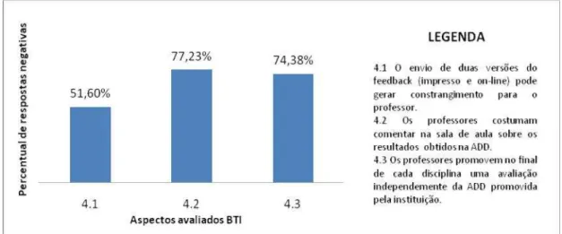 Gráfico 1: Índices de asserções negativas na avaliação discente quanto à influência do feedback individualizado concedido aos professores para melhoria da prática