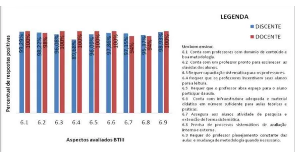 Gráfico 7: Comparativo das asserções positivas na avaliação discente e docente quanto às características de um bom na IES em estudo no período de 2009 a 2012.