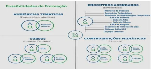 Figura 9: Possibilidades de Formação 