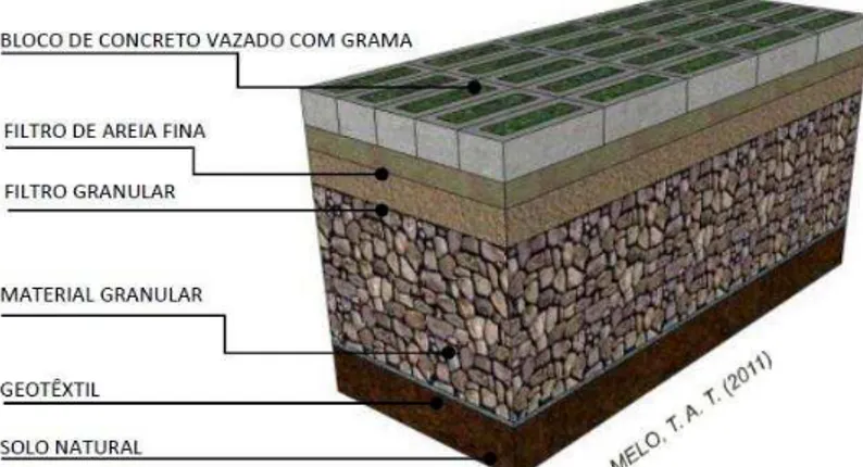 Figura 4 - Esquema construtivo de um pavimento semi-permeáveis  Fonte: Melo, (2011) 