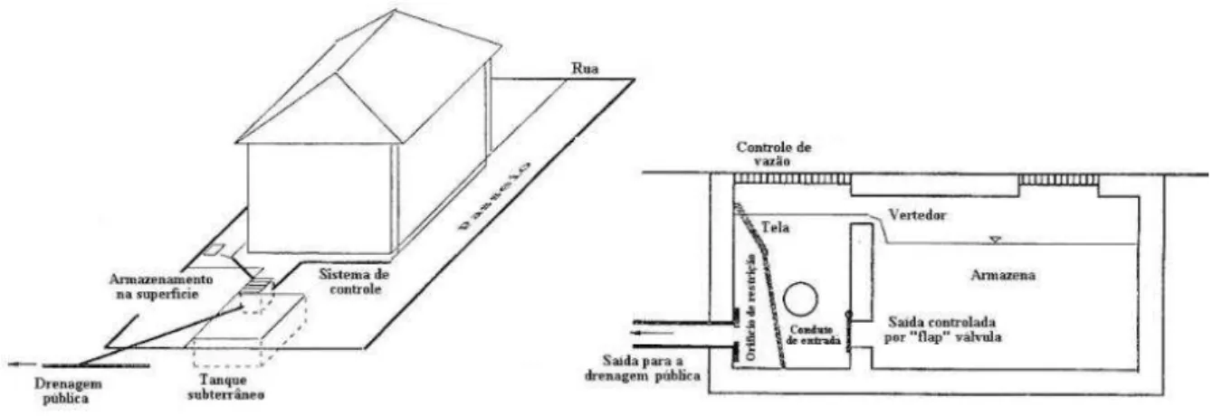 Figura 8 - Exemplo de um reservatório de detenção    Fonte: Tucci, (2001) 
