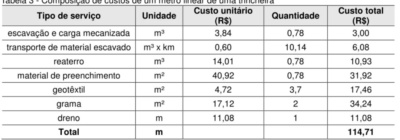 Tabela 3 - Composição de custos de um metro linear de uma trincheira      Tipo de serviço  Unidade  Custo unitário 