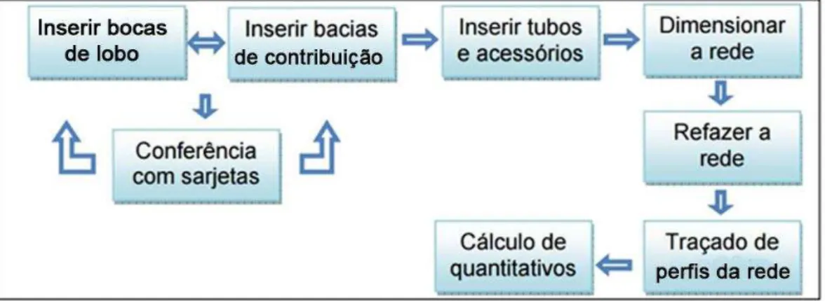 Figura 18 - Metodologia de utilização do UFC8  –     Fonte Bezerra e Castro (2009) com modificações 