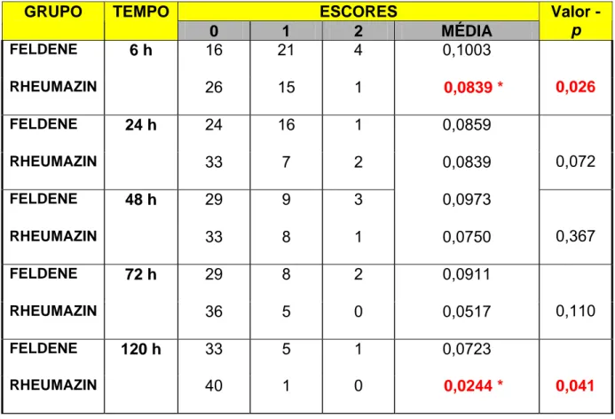 Tabela 1 – Número de pacientes que indicaram os diferentes escores de dor  usando a escala visual analógica de dor (EVA)