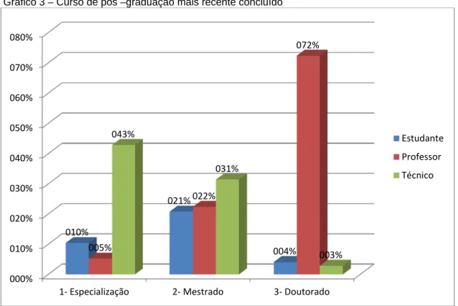 Gráfico 3 – Curso de pós –graduação mais recente concluído 