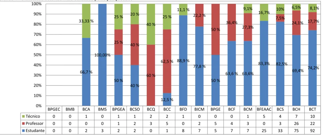 Gráfico 4 - Bibliotecas setoriais mais utilizadas pelos pesquisados 