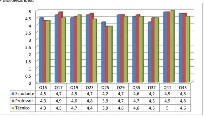 Gráfico 9 - Auxílio prestado no uso de recursos digitais e eletrônicos voltados para os seus usuários  - Biblioteca ideal 