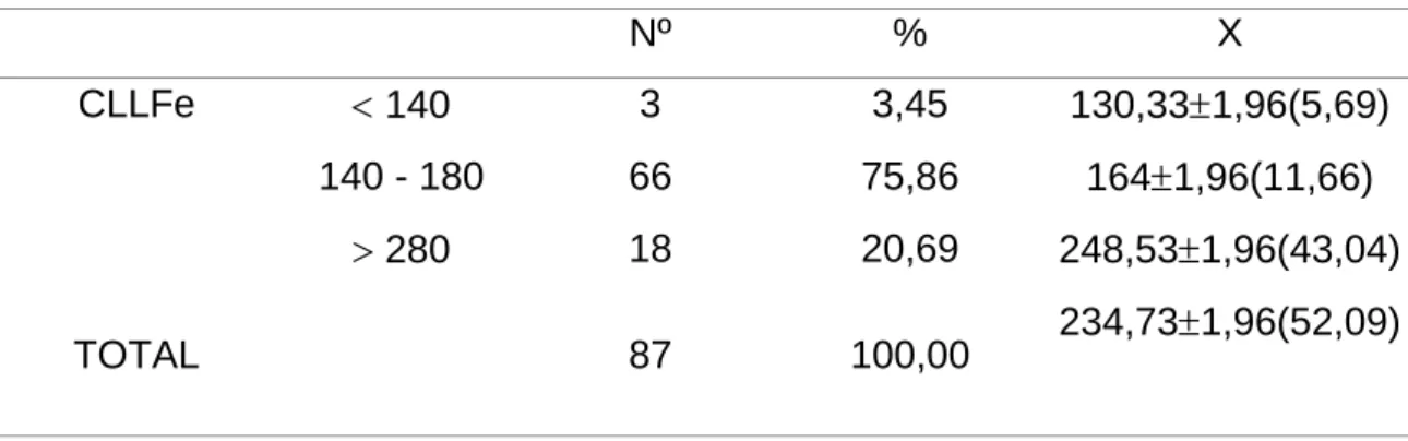 Tabela 3. Valores da capacidade latente de ligação do ferro em 87 pacientes. 