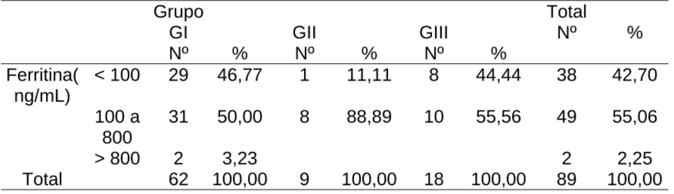 Tabela 6.  Valores de ferritina sérica (FS) por grupo terapêutico. 