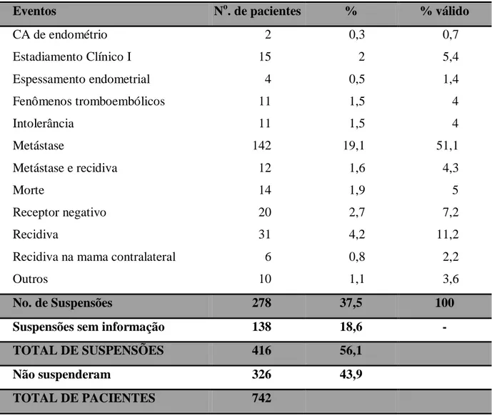 Tabela 4:  Eventos responsáveis  pela  suspensão do tamoxifeno ao longo dos cinco anos de  tratamento