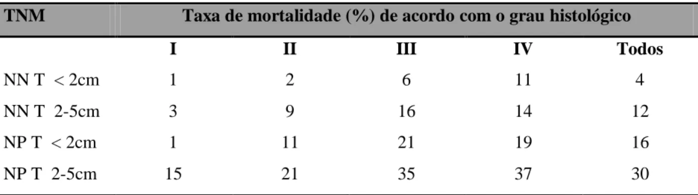 Tabela  8: Mortalidade  de pacientes  por câncer de  mama,  em  cinco anos, de acordo com  o  TNM e o grau histológico (baseado em 22.616 casos) 