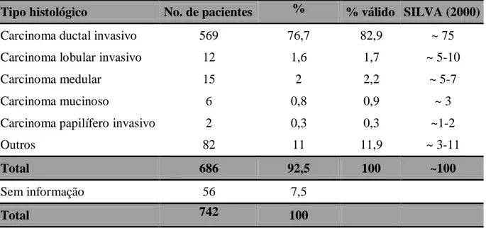 Tabela  10:  Comparação  da  distribuição  de  acordo  com  o  tipo  histológico  com  dados  de  SILVA (2000) 