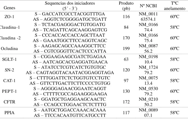 Tabela 5 - Oligonucleotídeos iniciadores, suas respectivas sequências e condições de PCR  Genes 