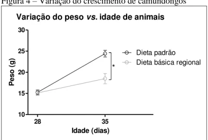Figura 4  –  Variação do crescimento de camundongos  Variação do peso vs. idade de animais