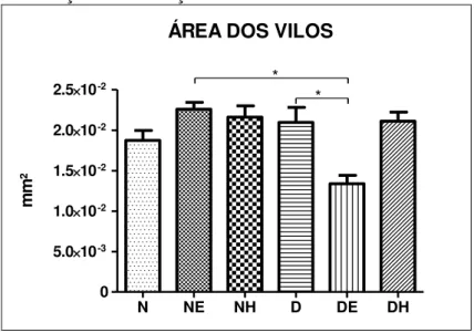 Figura  7  -  Área  dos  vilos  intestinais  na  presença  de  desnutrição e ou infecção