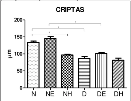 Figura  8  -  Variação  da  profundidade  das  criptas  na  presença de infecção e ou desnutrição 