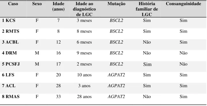 Tabela  4  – Características  clínicas  de  oito  pacientes  com  lipodistrofia  generalizada  congênita