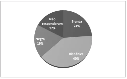 FIGURA 4 - Gráfico de setores da distribuição racial da população estudada. 