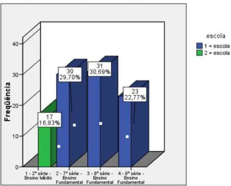 Gráfico 01 - Distribuição da amostra segundo a escola e a série dos alunos 