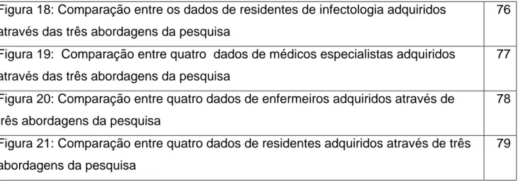 Figura 18: Comparação entre os dados de residentes de infectologia adquiridos  através das três abordagens da pesquisa 