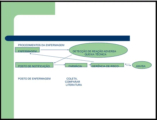 Figura 03.  Fluxo dos procedimentos de farmacovigilância que cabe à equipe de  enfermagem do Instituto de Doenças Tropicais Natan Portella