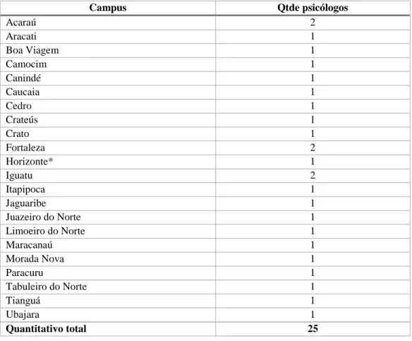 Tabela 3: Quantidade de psicólogos por campus IFCE 