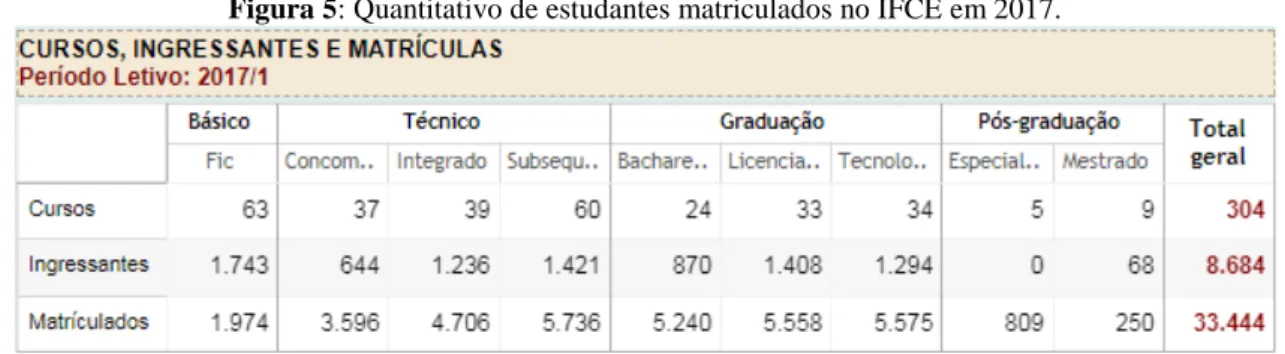 Figura 5: Quantitativo de estudantes matriculados no IFCE em 2017. 