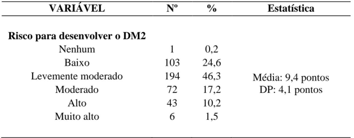 Tabela 3 – Distribuição do grau de risco para o desenvolvimento do diabetes mellitus tipo 2 segundo o FINDRISK