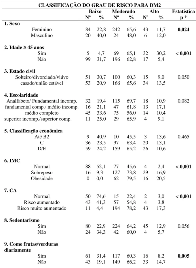 Tabela  4 – Associação  do  grau  de  risco  para o  desenvolvimento  do  diabetes  mellitus  tipo 2 com as variáveis sociodemográficas e clínicas