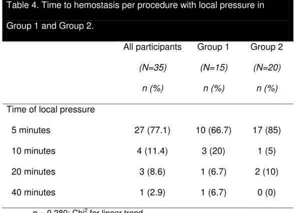 Table 4. Time to hemostasis per procedure with local pressure in  Group 1 and Group 2