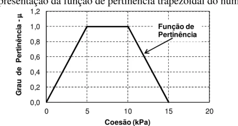 Figura 2.2 – Representação da função de pertinência trapezoidal do número fuzzy C. 