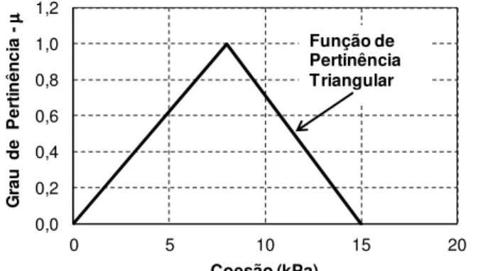 Figura 2.3 – Representação de uma função de pertinência triangular. 