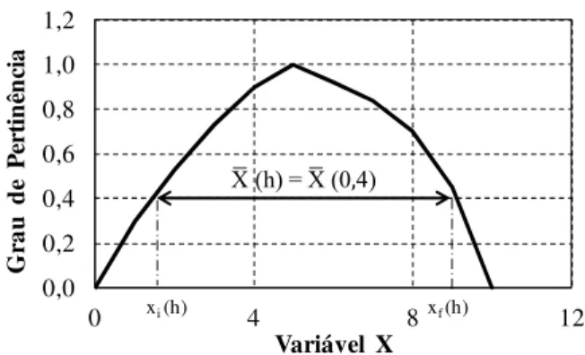 Figura 2.4 – Representação de um número fuzzy como intervalo para um   nível de pertinência h