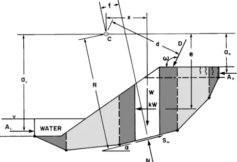 Figura 3.3 – Condições de contorno para o desenvolvimento dos métodos de análise da  estabilidade de taludes baseados na condição de equilíbrio limite da massa de solo