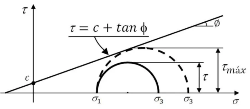 Figura 3.4 – Critério de ruptura de Mohr-Coulomb. 