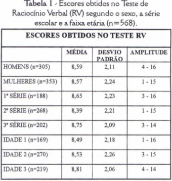 Tabela I ' Escores obtidos no Teste de Raciocínio Verbal (RV) segundo o sexo, a série