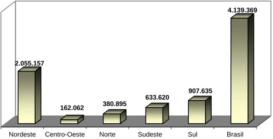 Gráfico 1 - N° de Estabelecimentos Familiares no Brasil por Região  Fonte: Projeto de Cooperação Técnica INCRA/FAO 2000
