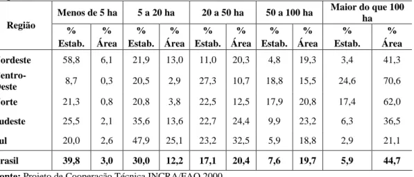 Tabela 1 – Distribuição Quantitativa e Proporcional (%) dos Agricultores Segundo a Área de Terra  Disponível no Desenvolvimento das Atividades 