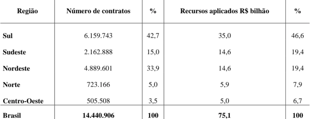 Tabela 2 - Nº de Contratos e Recursos aplicados no PRONAF por Ano Fiscal no Período de 1999 a  2009 
