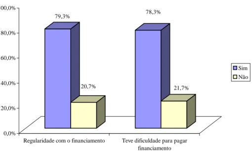 Gráfico  3  –  Distribuição  Proporcional  (%)  da  Regularidade  dos  Assentados  com  o  Financiamento e da Dificuldade para Pagar Financiamento 