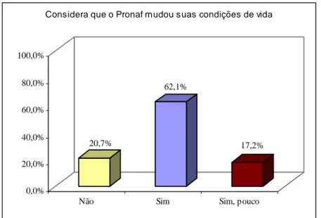 Gráfico  4  –  Distribuição  Proporcional  (%)  da  Opinião  dos  Assentados  sobre  se  Consideram que o Pronaf Mudou suas Condições de Vida 