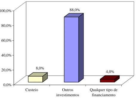 Gráfico 5 – Distribuição Proporcional (%) do Tipo de Financiamento que os  Assentados Desejam Receber 
